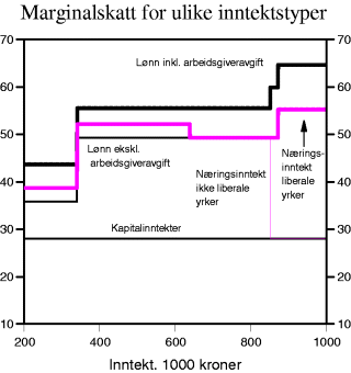 Figur 8-2 Marginalskatt i prosent for inntekter over 200 000 kroner (2003 regler)