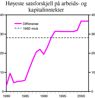 Figur 8-3 Utviklingen i maksimale marginale skattesatser for arbeidsinntekter og kapitalinntekter for personer (1980 – 2002)