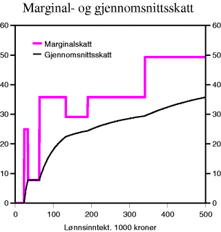 Figur 8-4 Marginal- og gjennomsnittsskatt på lønnsinntekter med dagens regler (2003). Klasse 1. Prosent