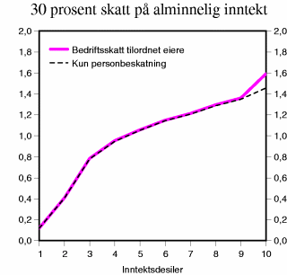 Figur 8-5 Økt skatt på alminnelig inntekt fra 28 til 30 pst. (desilfordelt pr. forbruksenhet).1)