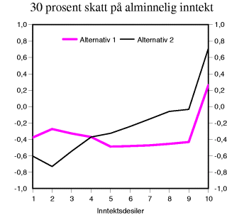 Figur 8-6 Økt skatt på alminnelig inntekt, reduserte trygdeavgifter og økte bunnfradrag. Prosent.