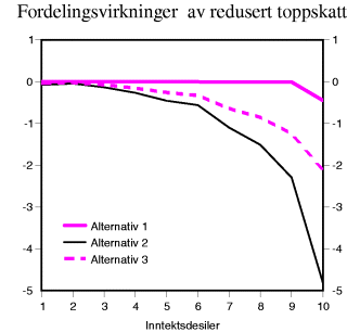 Figur 8-7 Fordelingsvirkninger av alternative utforminger av toppskatten. Endring i betalt skatt i prosentpoeng