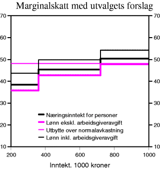 Figur 8-8 Marginalskattesatser med utvalgets forslag på inntekter over 200 000 kroner. Prosent