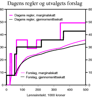 Figur 8-9 Marginal- og gjennomsnittsskatt på lønn med 2003-regler og med utvalgets forslag. Skatteklasse 1. Prosent
