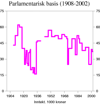 Figur 3-1 Den parlamentariske basis til norske regjeringer i tidsperioden 1908-2002, målt ved dannelsen av den enkelte regjering. (N=95 år.)