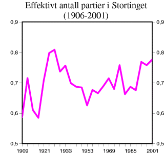 Figur 3-2 Graden av partimessig oppsplitting i Stortinget 1906-2001, målt som effektivt antall partier i forsamlingen etter hvert valg