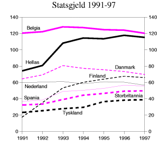 Figur 4.1 Statsgjeld 1991-97