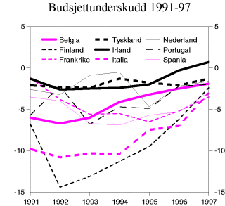 Figur 4-2 Budsjettunderskudd 1991-97