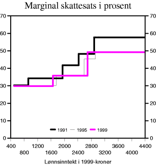 Figur 6-1 Marginale skattesatser på lønnsinntekt i 1991, 1992, 1995 og 1999. Lønnsjusterte innslagspunkt
