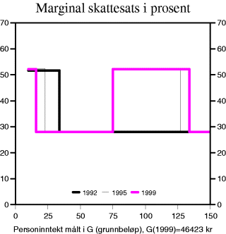 Figur 6-2 Beskatningen av personinntekt i delingsmodellen, 1992-99
