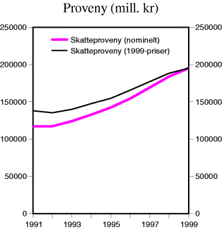 Figur 6-3 Utviklingen i skatteprovenyet, inntekts- og formuesbeskatning av personlige skattytere, 1991-99