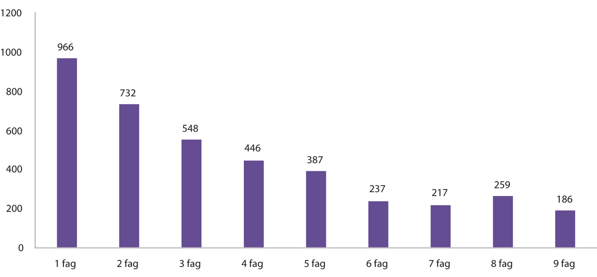 Figur 3.6 Antall elever fordelt etter antall fag de ikke har bestått (N= 4583). 2012-kullet.
