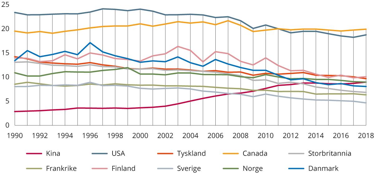Utslipp tonn CO2e, per innbygger i ulike land 1990–2018