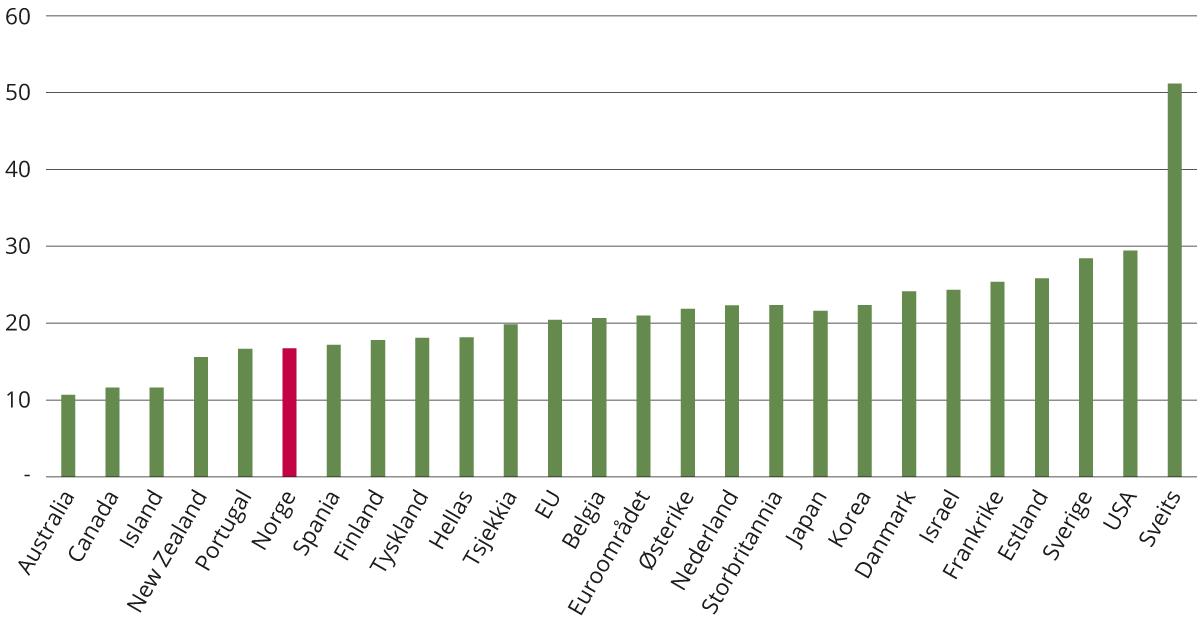 Immaterielle verdier som prosentandel av kapitaloppbygningen i ulike land i 2021