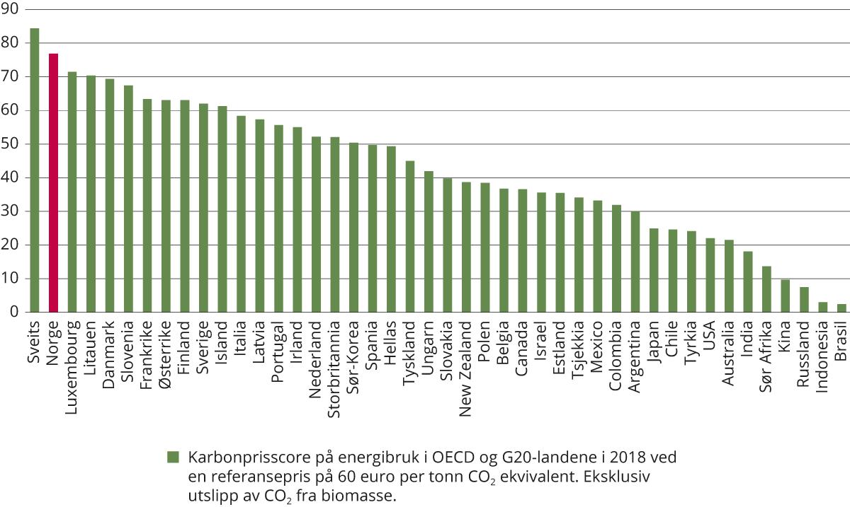 Karbonprisscore i OECD- og G20-landene