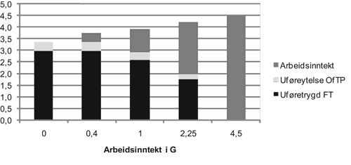 Figur 8.1  Arbeidsinntekt, uføretrygd fra folketrygden og uførepensjon fra offentlig tjenestepensjonsordning før skatt i fem ulike situasjoner. Jevn inntekt på 4,5 G før uførhet. Innvilget uføregrad på  100 prosent