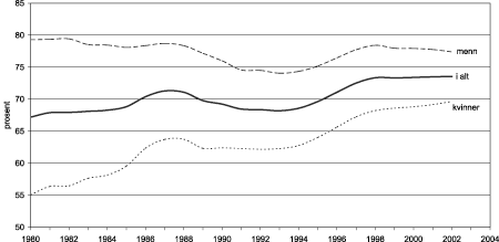 Figur 2.1 Deltakelse i arbeidslivet. Andel av befolkningen i alderen 16-74 år. 1980-2002.
