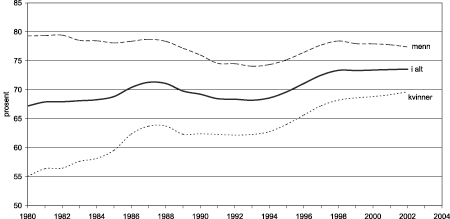 Figur 2.1 Deltakelse i arbeidslivet. Andel av befolkningen i alderen 16-74 år. 1980-2002.