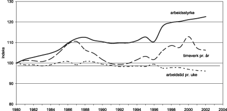Figur 2.2 Antall personer i arbeidsstyrken, timeverk og arbeidstid per sysselsatt. 1980-2002. Indeks: 1980=100.
