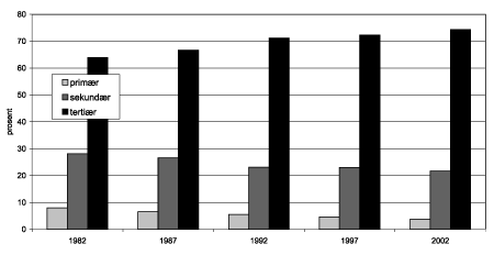 Figur 2.3 Sysselsettingsandeler etter næring. Prosent av total sysselsetting. 1982-2002.