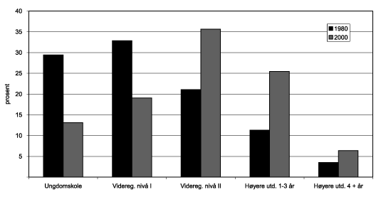 Figur 2.4 Sysselsatte etter utdanningsnivå. 1980 vs. 2000.