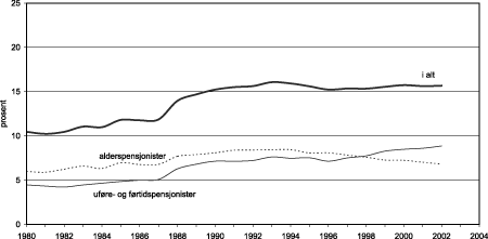 Figur 2.5 Uføre-, førtids- og alderspensjonister som andel av befolkningen i alderen 16-74 år. 1980-2002.