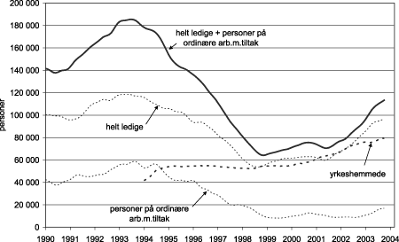 Figur 2.6 Arbeidssøkere og yrkeshemmede. 1990 - 3. kv. 2003.