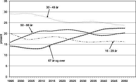 Figur 3.1 Andelen i ulike aldersgrupper i befolkningen. 1995-2050.