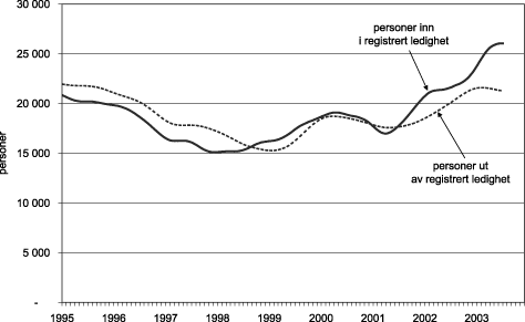 Figur 4.1 Inn - og utstrømning av registrert ledighet. Antall personer per måned (sesongkorrigerte tall).