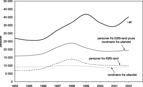 Figur 4.2 Brutto innvandring til Norge etter statsborgerskap i perioden 1994-2002.