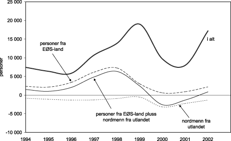 Figur 4.3 Netto innvandring til Norge etter statsborgerskap i perioden 1994-2002.