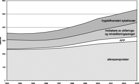 Figur 4.4 Personer i yrkesaktiv alder på enkelte trygdeordninger eksklusive ledige med dagpenger. 1000 personer.