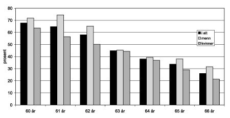 Figur 4.5 Yrkesdeltakelse blant personer 60 år og eldre, 2002. Prosent.