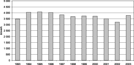 Figur 7.1 Antall årsverk i Aetat fra 1993 til 2003 (per 1.oktober).