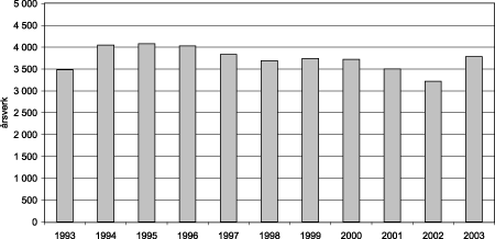 Figur 7.1 Antall årsverk i Aetat fra 1993 til 2003 (per 1.oktober).