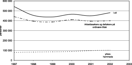 Figur 8.1 Arbeidssøkere og yrkeshemmede registrert årlig i Aetat, 1997-20021.