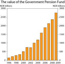 Figure 1.2 The market value of the Government Pension Fund. 1996–2009. NOK billion