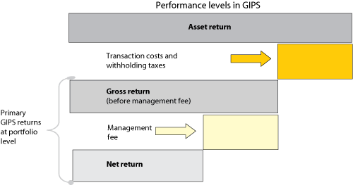 Figure 12.1 Different return levels in GIPS
