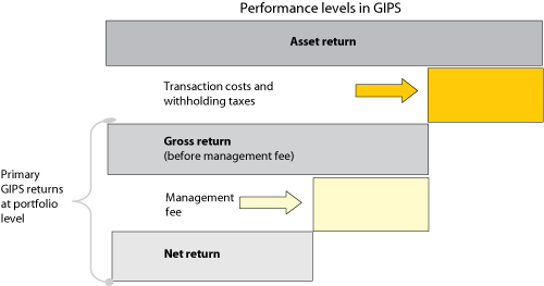 Figure 12.1 Different return levels in GIPS