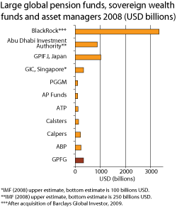 Figure 13.1 Large global pension and investment funds and investment managers.1