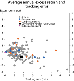 Figure 13.2 Average annual excess return and realised relative volatility for GPFG and other funds. 2004–2008. Per cent