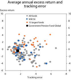 Figure 13.3 Average annual excess return and realised relative volatility for GPFG and other funds. 2004–2008. Per cent