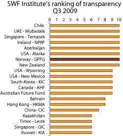 Figure 13.4 The Sovereign Wealth Fund Institute"s transparency index for third quarter 2009