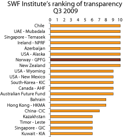 Figure 13.4 The Sovereign Wealth Fund Institute"s transparency index for third quarter 2009
