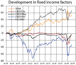 Figure 14.1 Accumulated returns attributable to fixed-income factors. Per cent