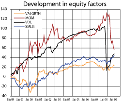 Figure 14.2 Accumulated returns attributable to share factors. Per cent