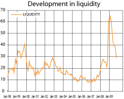 Figure 14.3 Developments in the liquidity factor. Difference in interest between the most recently issued and most liquid US ten-year government bonds and previously issued ten-year government bonds, measured in basis points.