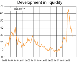 Figure 14.3 Developments in the liquidity factor. Difference in interest between the most recently issued and most liquid US ten-year government bonds and previously issued ten-year government bonds, measured in basis points.