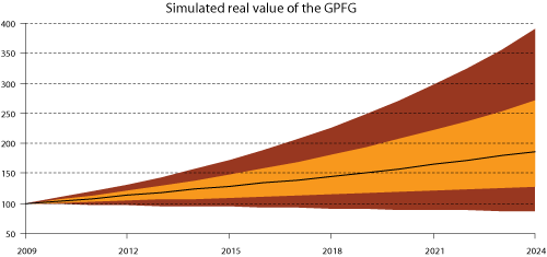 Figure 2.1 The simulated development of the real value of the GPFG’s benchmark 15 years from now (60 per cent equities and 40 per cent bonds). The expected path is represented by the solid black line. The orange and brown fans show the 68 per cent and 95 per ce...