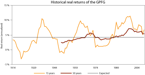 Figure 2.2 Historical real return on a portfolio roughly equivalent to the GPFG’s benchmark, over rolling 15- and 50-year periods (geometric averages). The Ministry’s long term assumption is indicated by the straight line. Real values are measured in the curren...